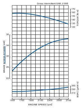 Kubota 03 Series V2403-M-DI-E3B Performance Curve